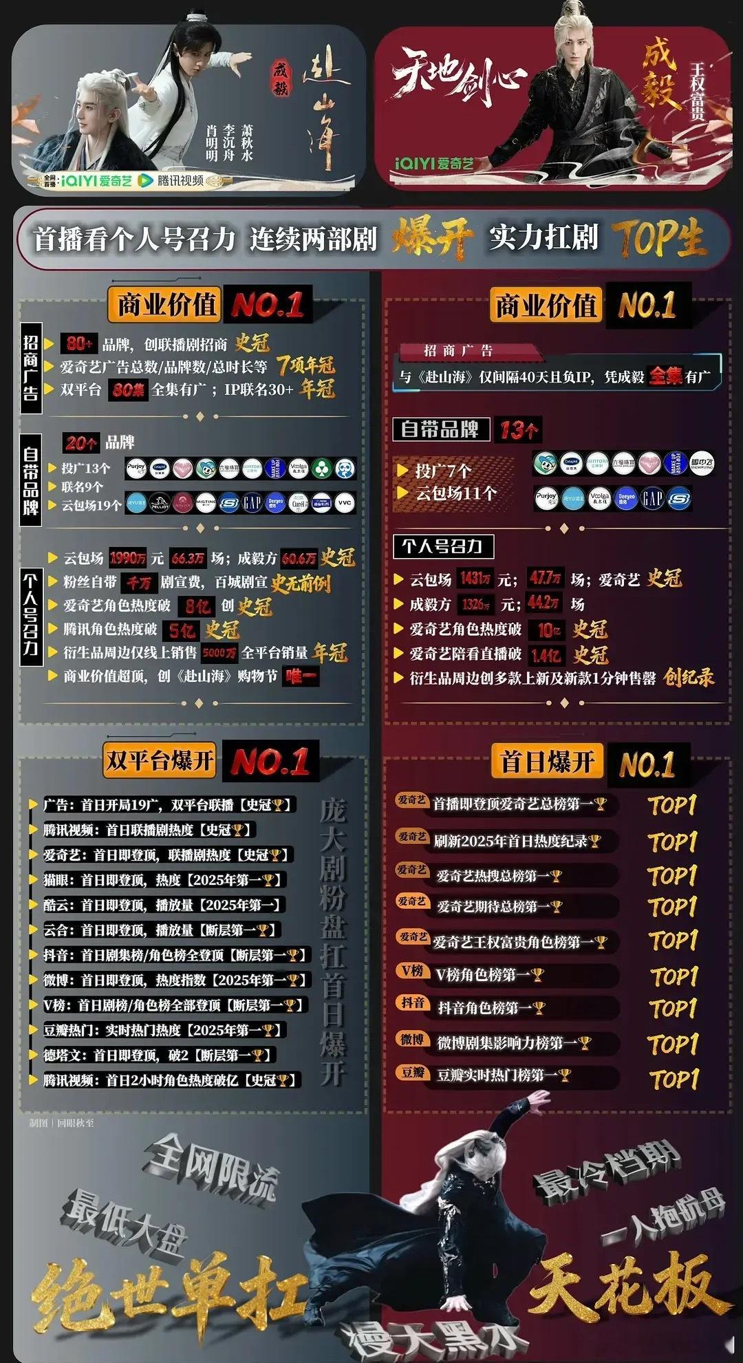 《赴山海》《天地剑心》两部剧几乎空降播出，遭遇漫天黑水，但在现在这种影视寒冬里，