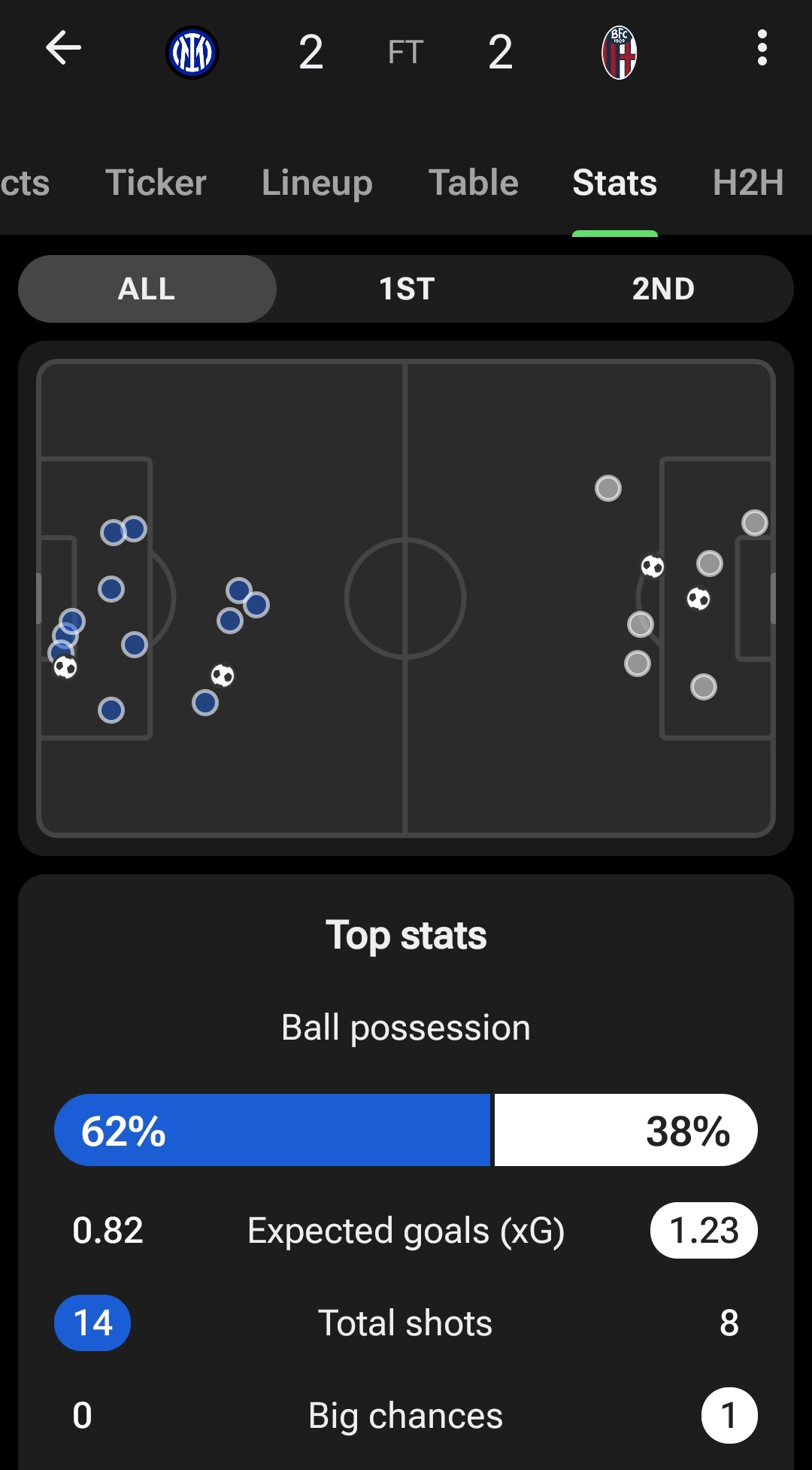 国米本赛季第二次全场xG少于1（上半场只有0.16），上次是输给萨索洛，快进到买