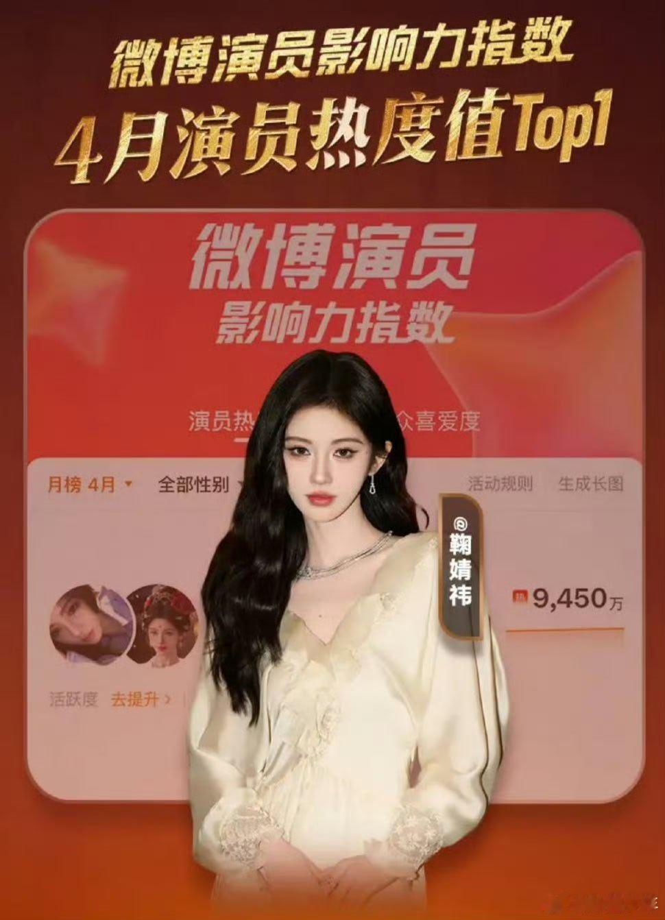鞠婧祎4月演员热度值top1恭喜鞠婧祎荣登4月演员热度榜首，再创高光时刻 ！！ 