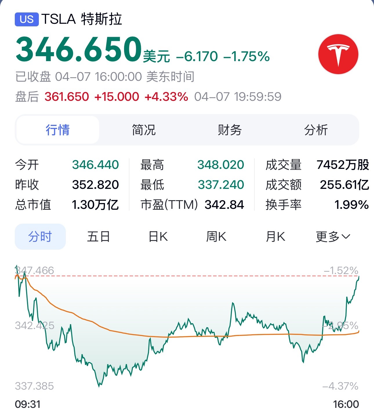 特斯拉大跌超4%4月7日，特斯拉跌4%，摩根大通大幅唱空其股价警告恐暴跌60%。