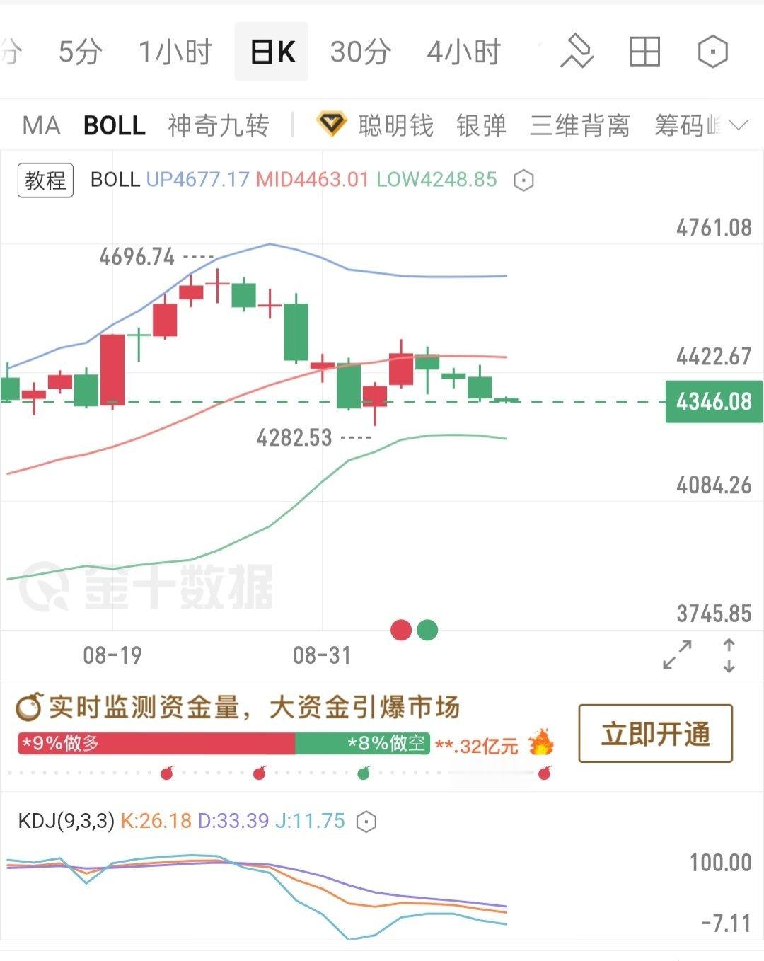 黄金 【金小仙-韩信】9/9号黄金：日线图看，价格自高点4696一线回落，目前已