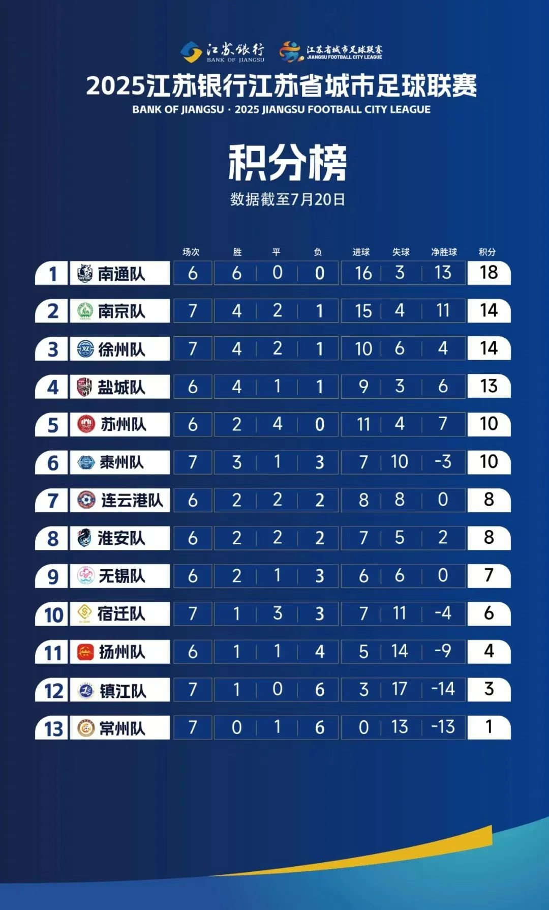 【#苏超回应淮安队排名# 】7月20日，“苏超”第7轮六场比赛全部踢完。当晚，积