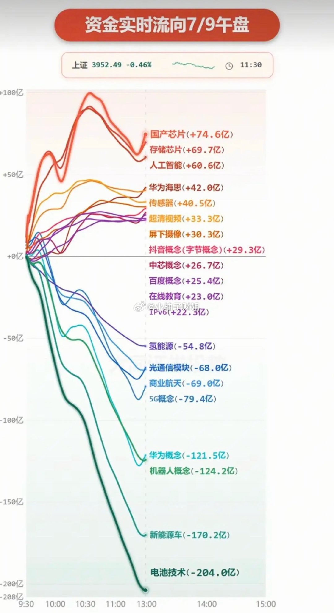 7.09周四  分时资金流向+板块监测！资金出逃：电池技术、新能源、机器人、商业