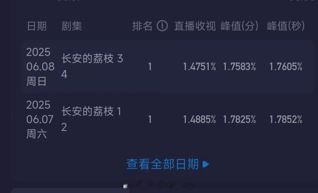 周日的收视率比周六还低一点，荔枝是真大事不妙 ​​​