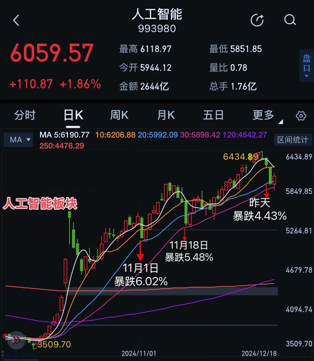 完全符合我预判，今日大盘反攻启动，科技板块迎来新机会！1、今日大盘企稳反攻，市场