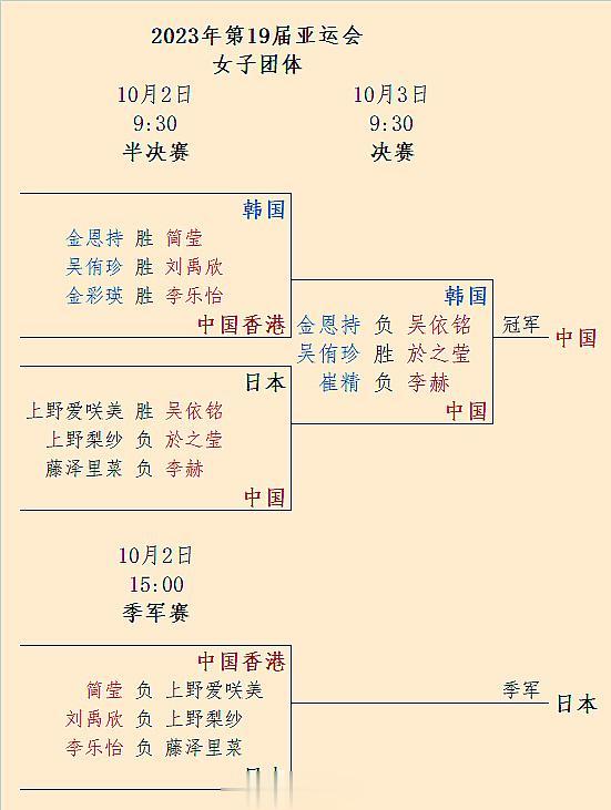 #杭州亚运会##围棋# 热烈祝贺中国女团（2-1力克韩国女团，李赫、吴依铭建功）