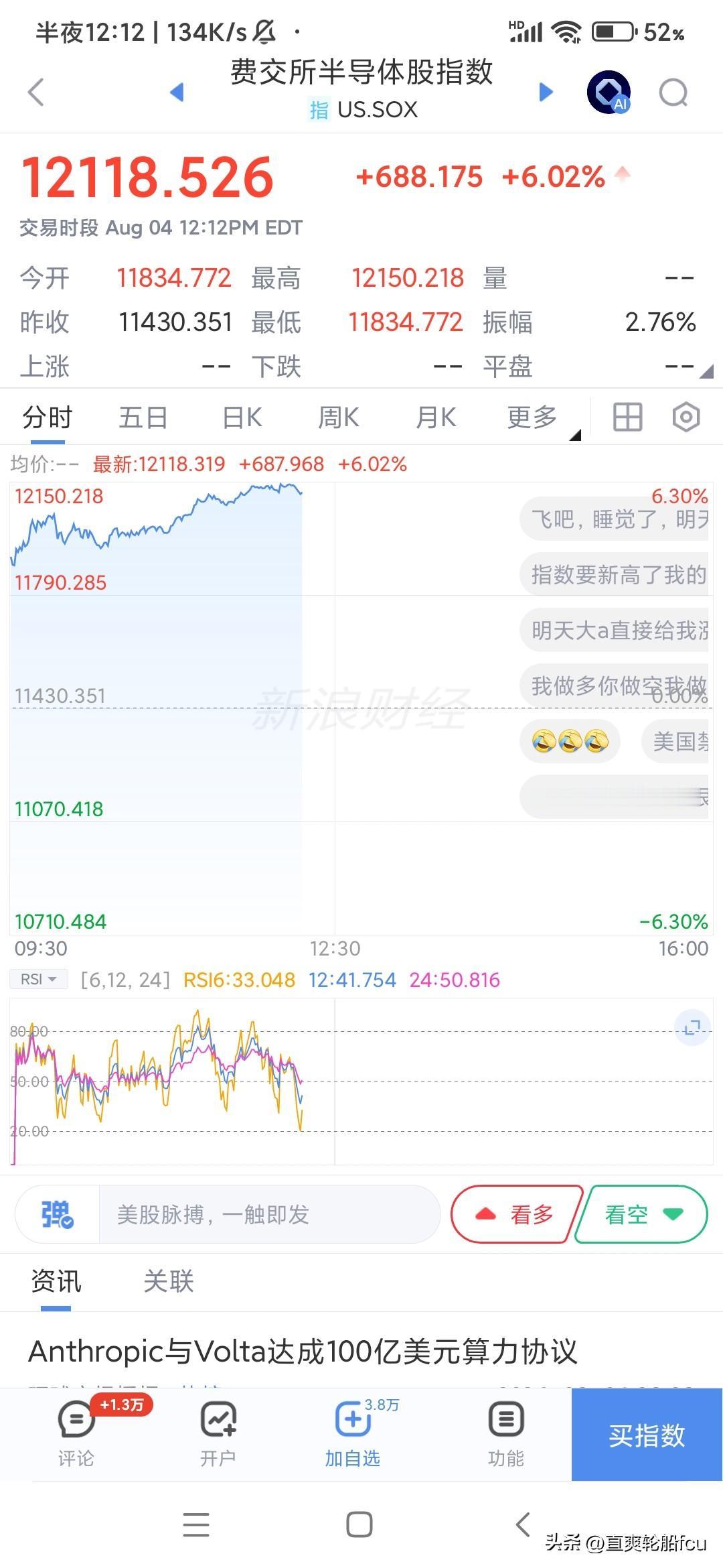 科技牛回头了，纳斯达克100涨了近三个点，费城半导体涨了六个多点，明天科技接着奏