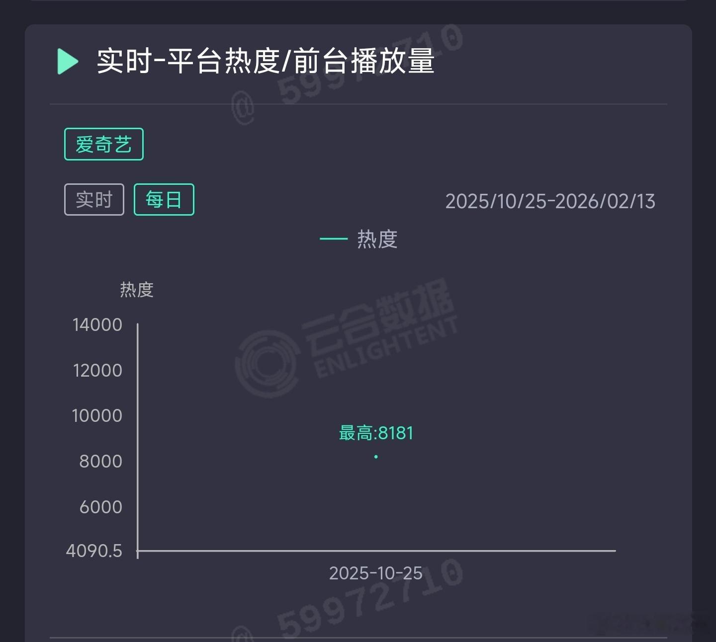 天地剑心首日云合推测2000万上下。 ​​​