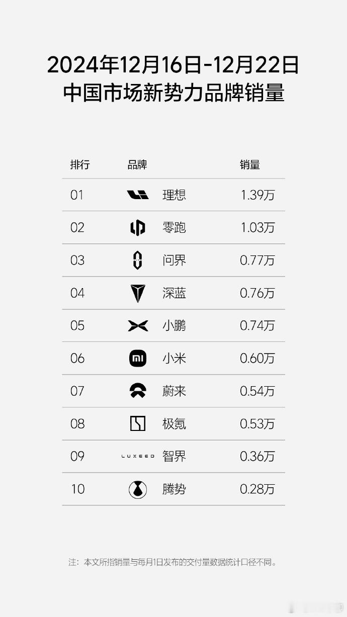 新的一周销量排行榜，零跑已经破万了。所以，买零跑，大概率这两年是不会暴雷的。应该