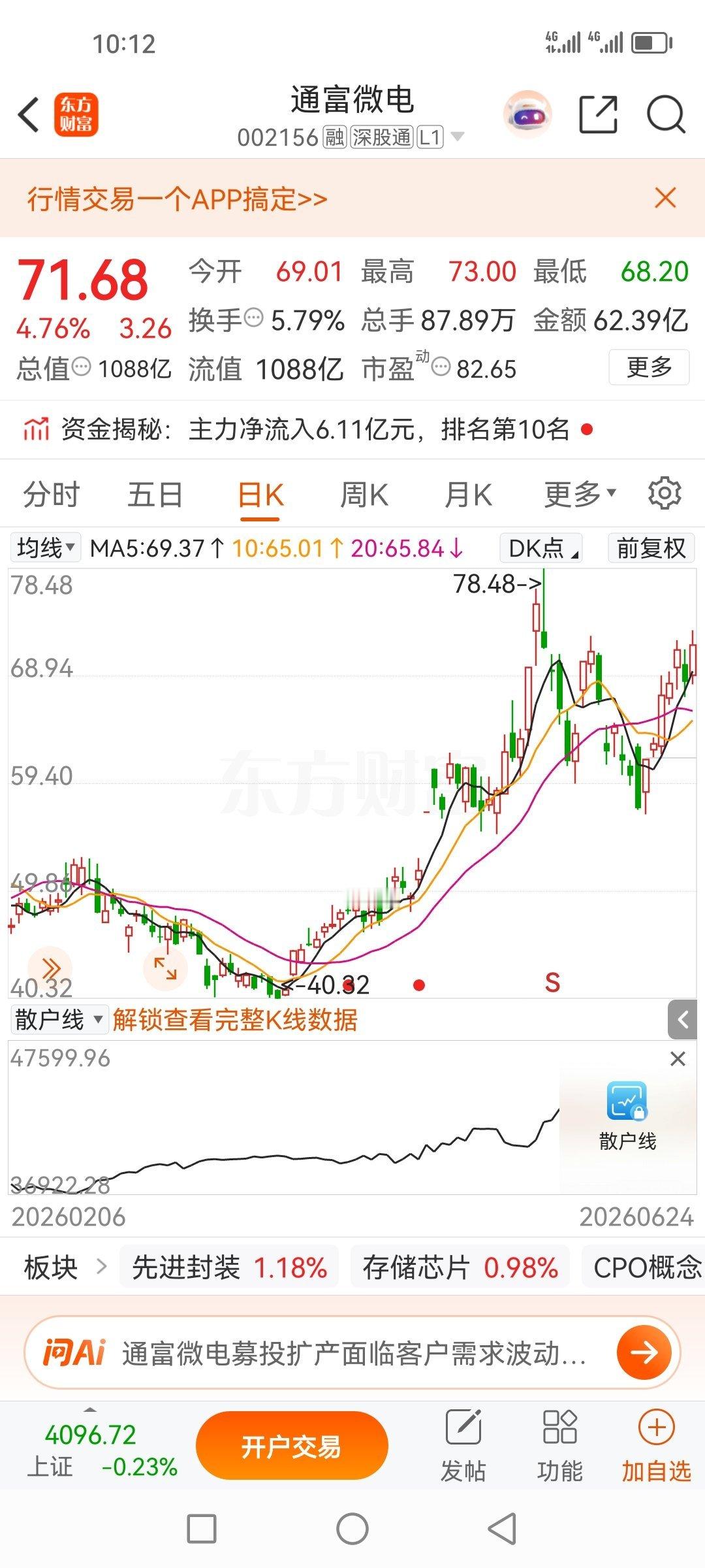 通富微电002156，拿了两天今天终于盈利吃肉了！ 