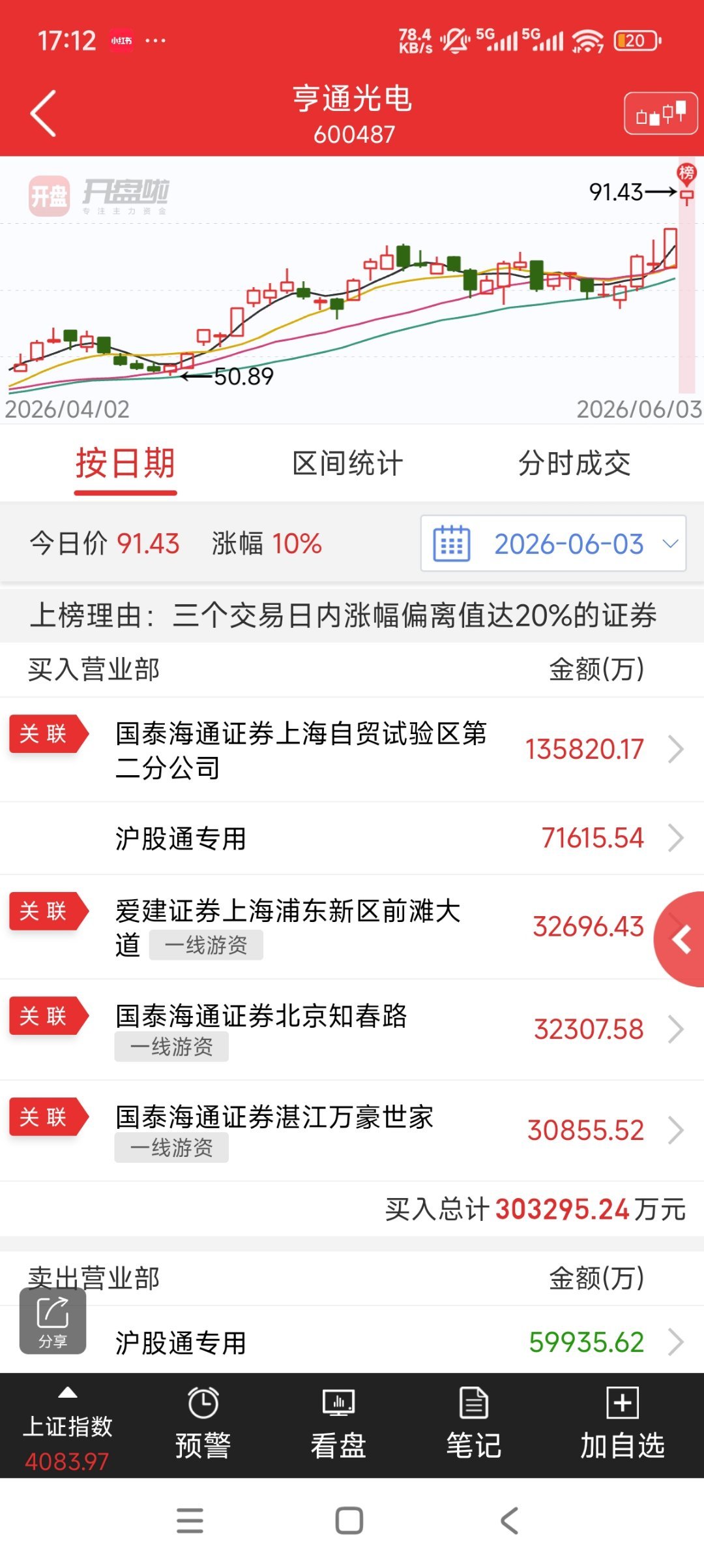 章盟主买了13个亿的亨通光电