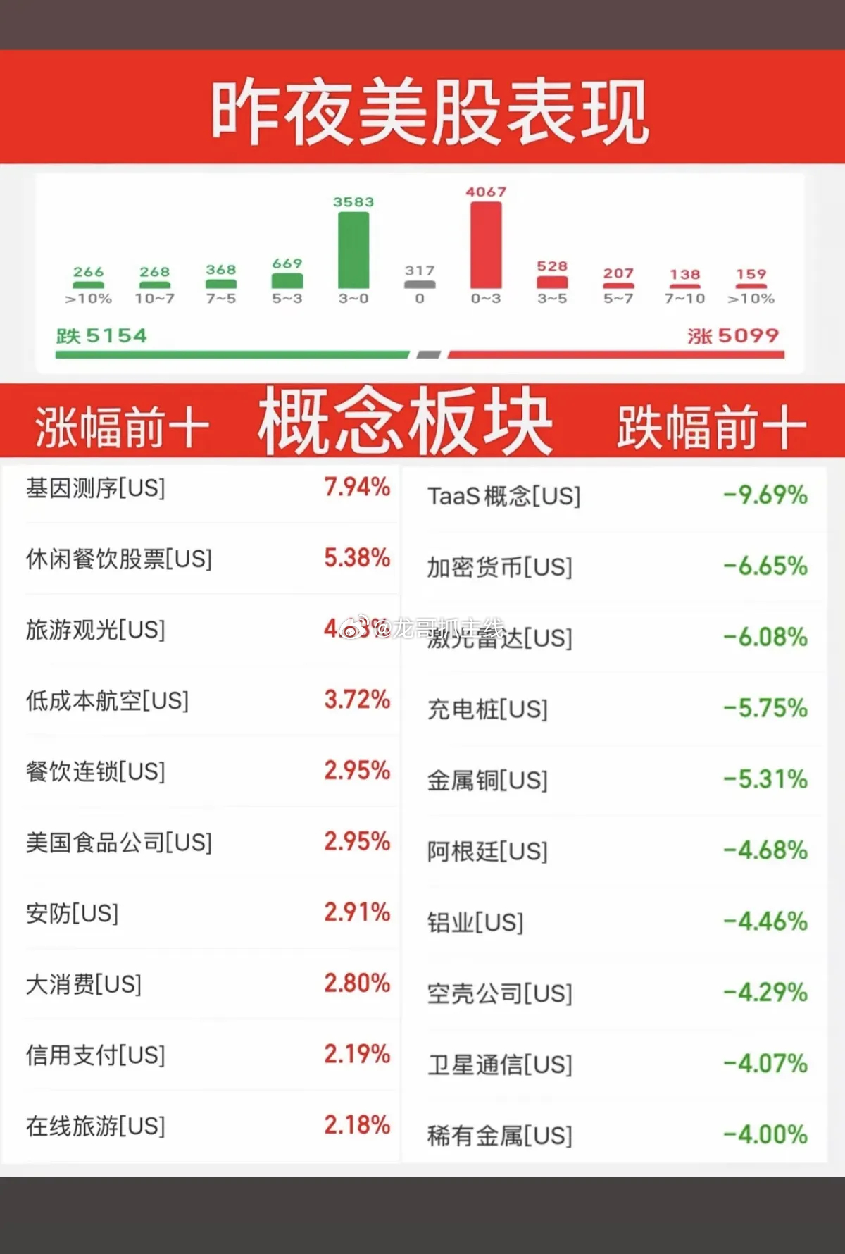 6.25周四  昨夜美股指数+题材股 表现！道指涨0.3%。纳指跌-0.4%，原