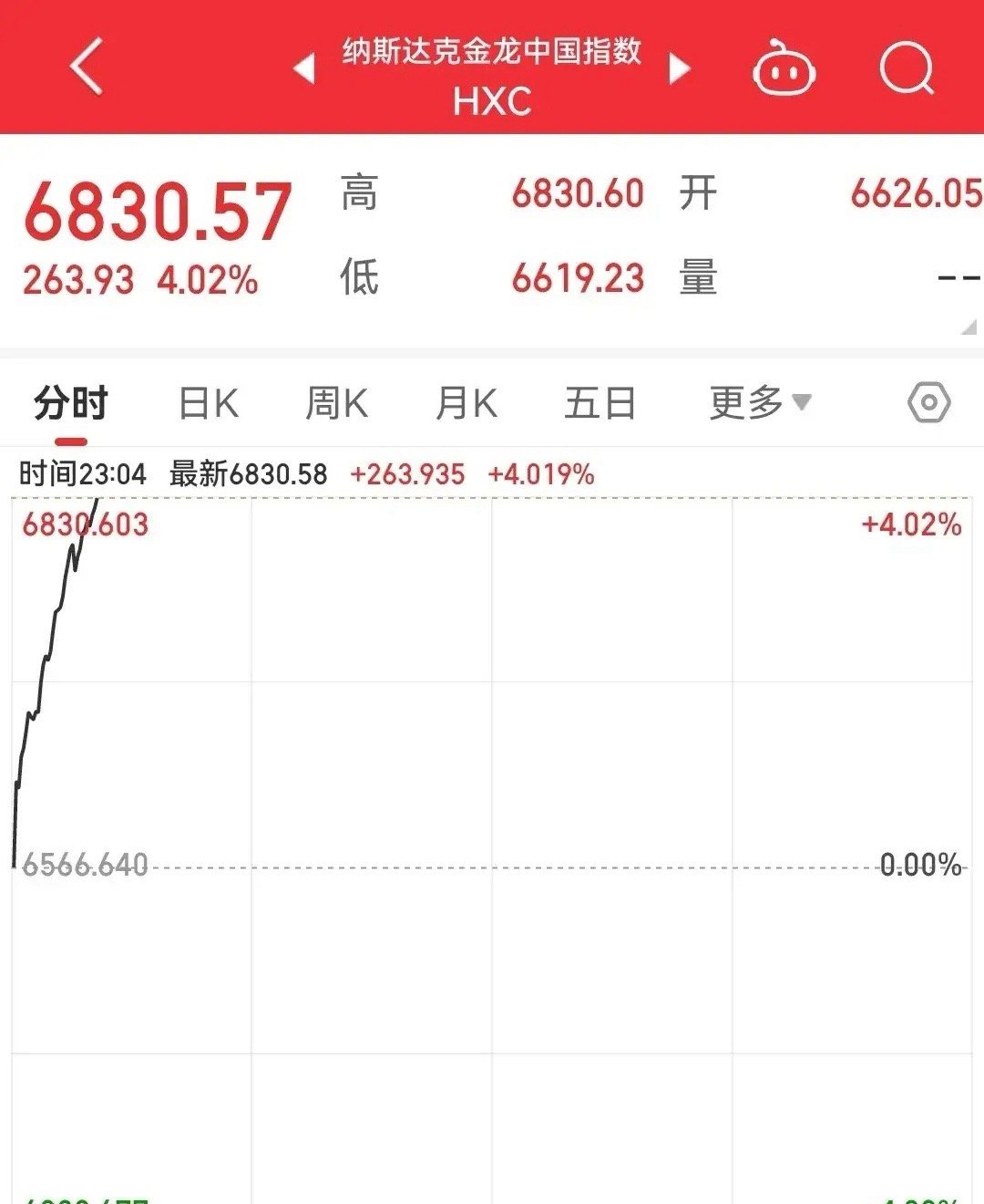 什么情况纳斯达克金龙中国指数狂涨4%难道星期一千股涨停开盘吗？应该是达成什么共识