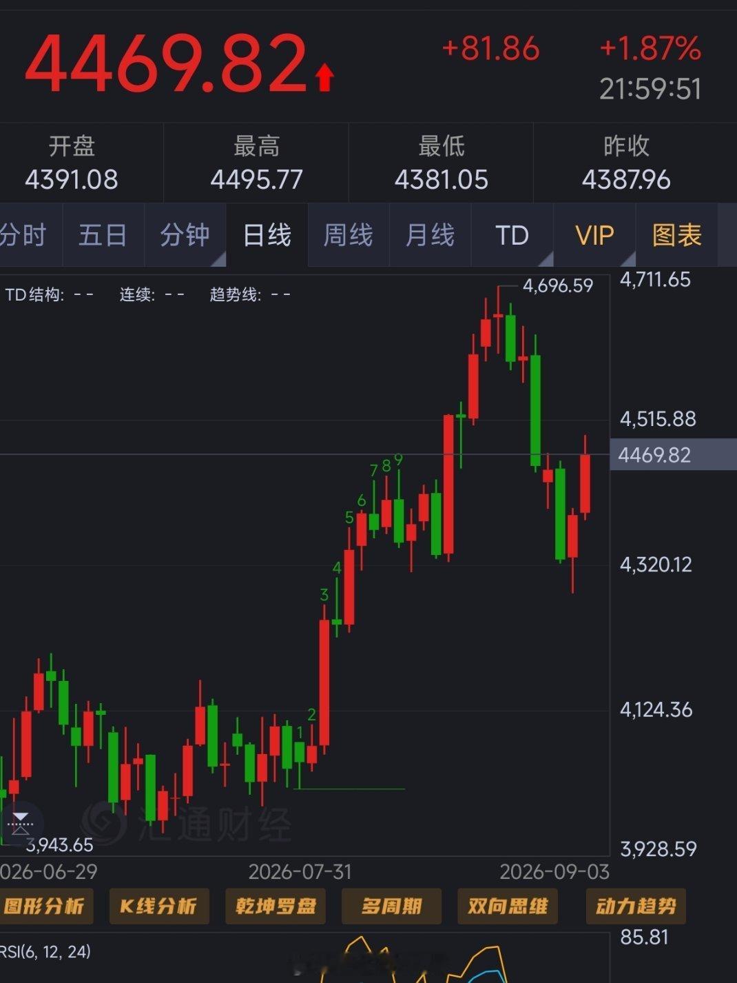 黄金4457多至4469小赚百点[赞]  4胜2损  后续想跟上操作的私[握手]