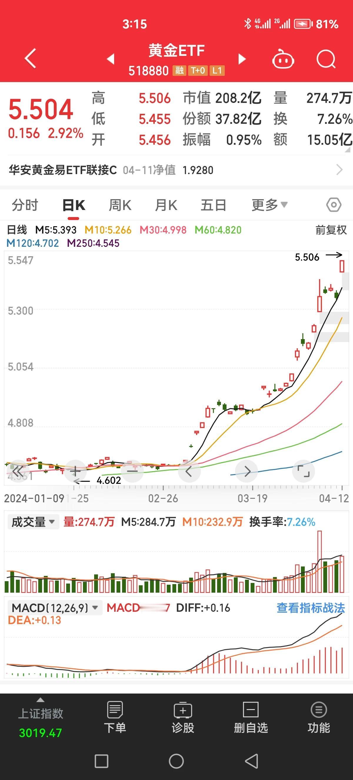 谁去梭哈一下黄金，