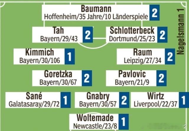 《图片报》对在世界杯预选赛欧洲区小组赛中横扫斯洛伐克🇸🇰的德国🇩🇪首发球