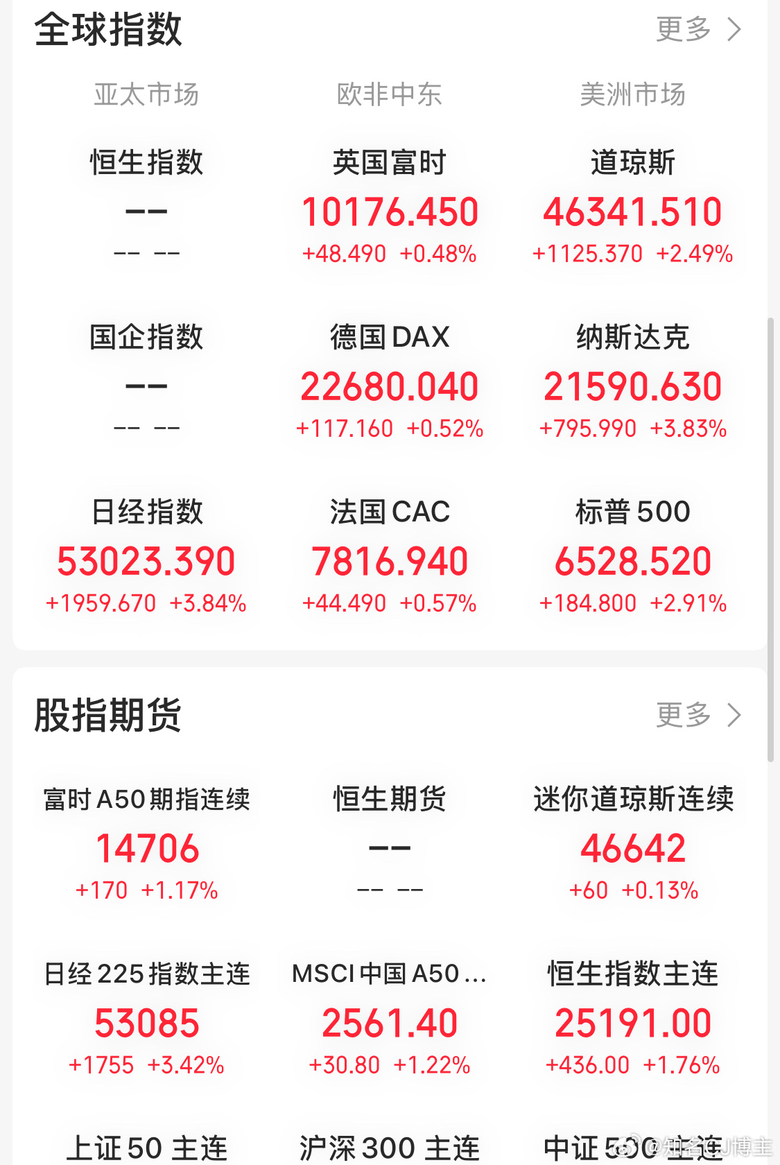 30号我就说美股要大反弹昨晚才来，太慢了！ 