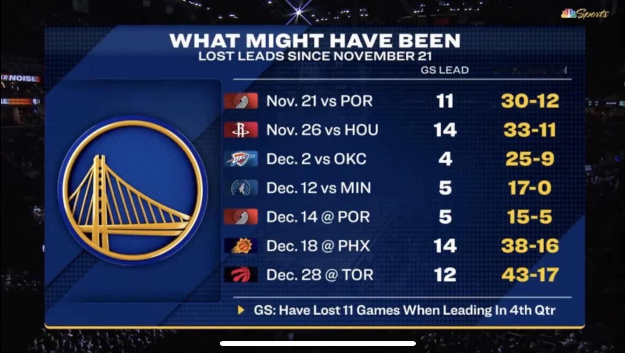 本赛季第四节领先被逆转的比赛，勇士高达11场拢共也就输了16场球啊，大哥们，咋就