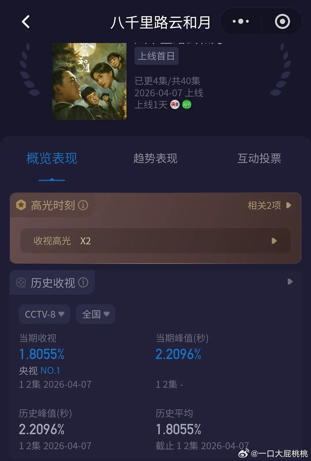 八千里路云和月，首日酷云平均1.8055，是细糠么 