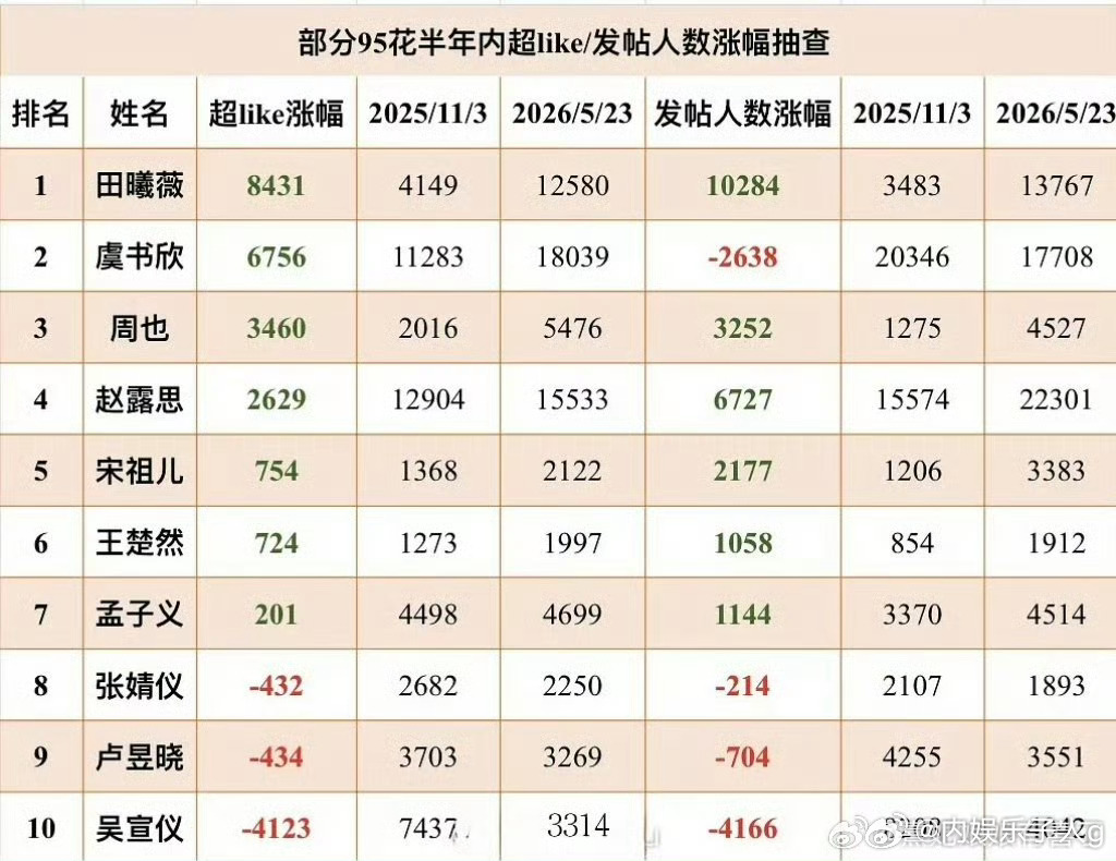 95花半年内超like涨幅…田曦薇靠逐玉 低智商犯罪两部剧，真的吸了好多粉… 