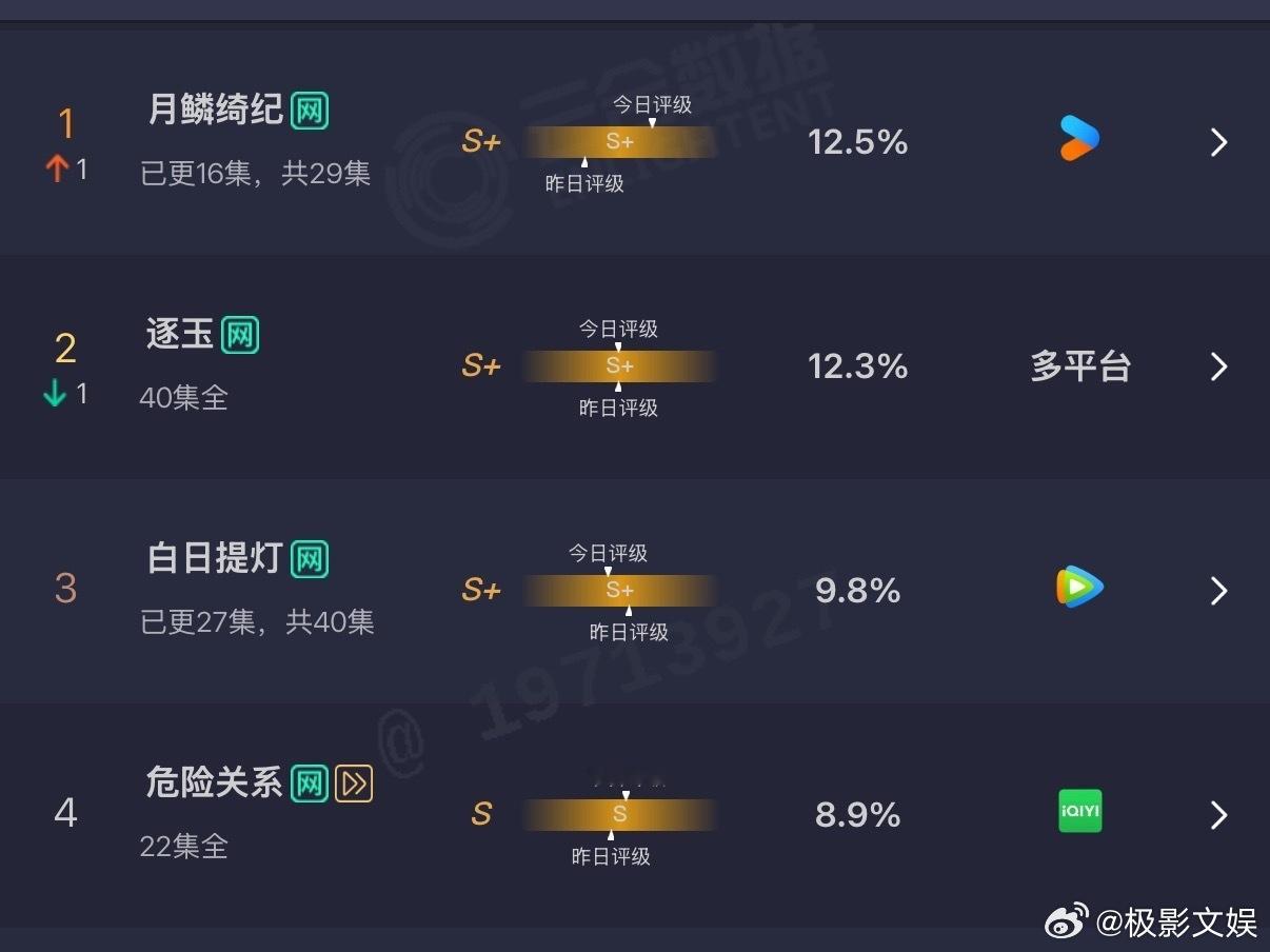 月鳞绮纪云合超越逐玉月鳞绮纪12.5%云合登顶月鳞绮纪12.5%云合登顶，超越逐