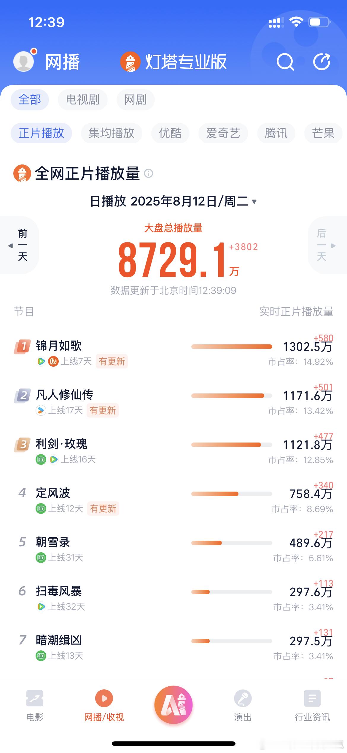 锦月如歌播放量第一了 ​​​