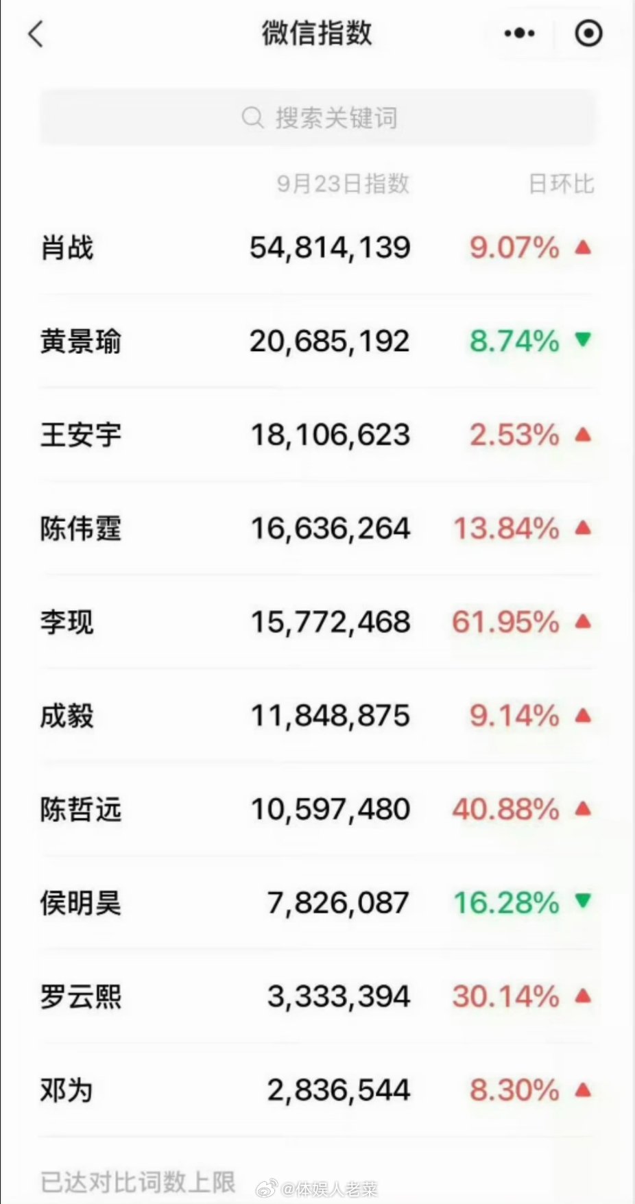 爱奇艺卖菜大会微指数，断层顶流肖战不愧是顶流，他的那个剧我还蛮感兴趣。。[点赞]