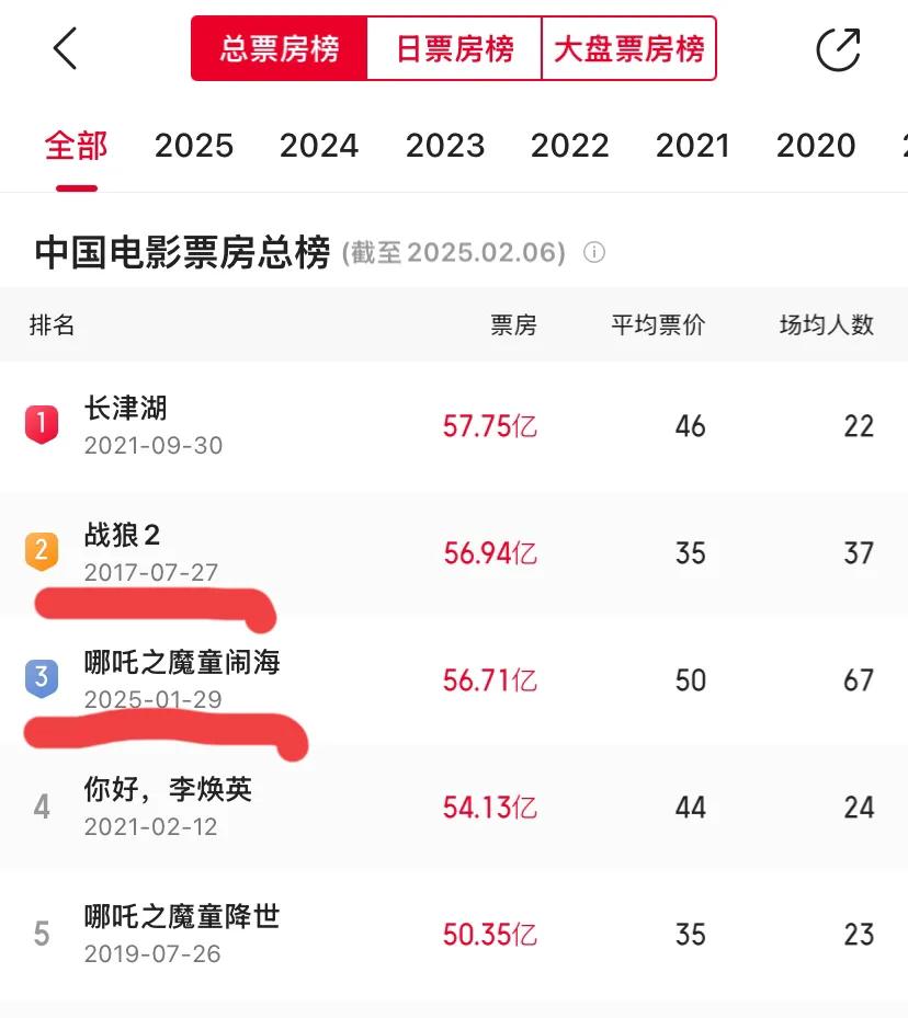 哪吒2票房即将超过战狼2，战狼2连夜注册抖音号？是要学唐人街探案3祝贺哪吒2票房