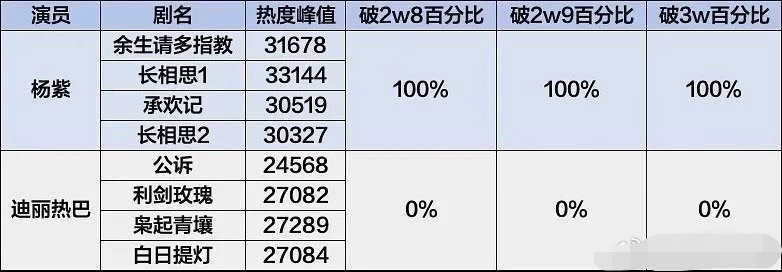 迪丽热巴和杨紫真的可以相提并论吗？ 杨紫真的太抗剧了 
