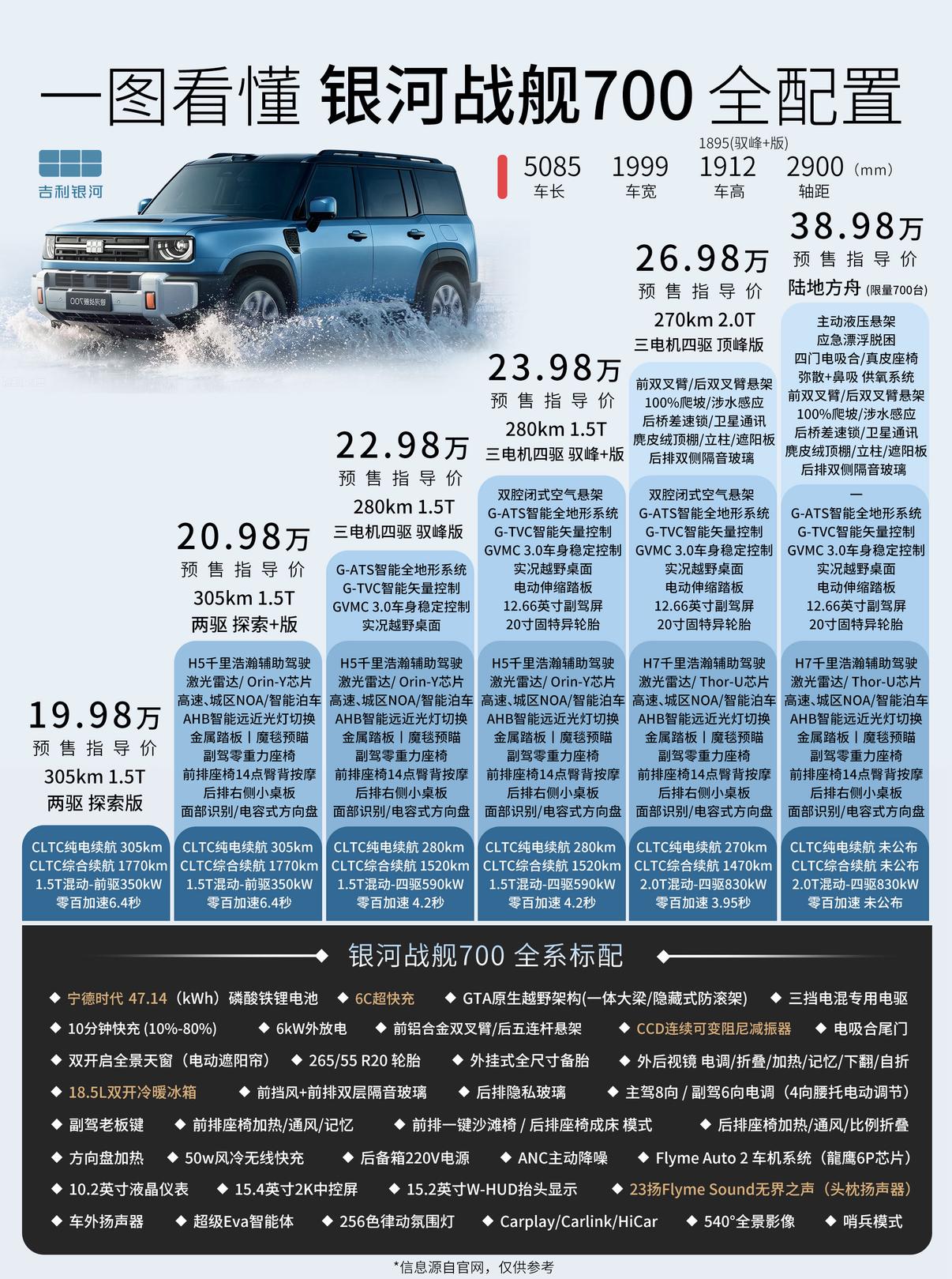 银河战舰700预售价来了，主销版型19.98万到26.98万，其中两个前驱版本，
