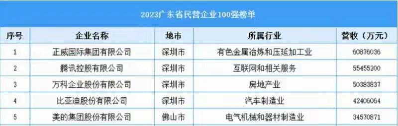 2023年广东省民营企业百强第一名是正威集团，就是“许家印卓越且伟大”的诗作者，