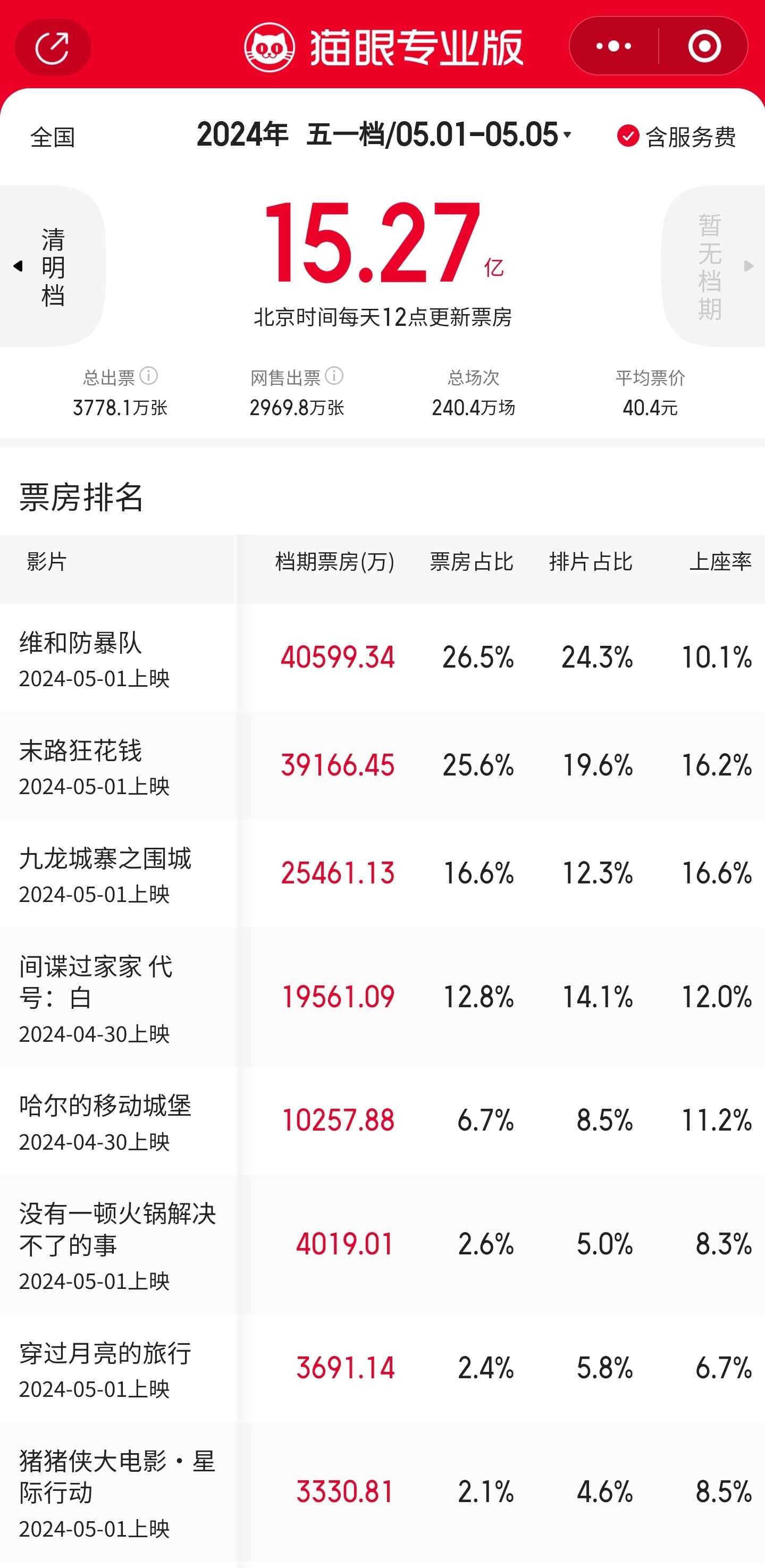 #今年五一档票房破15亿#维和防暴队、末路狂花钱、九龙城寨之围城票房位列前三，没
