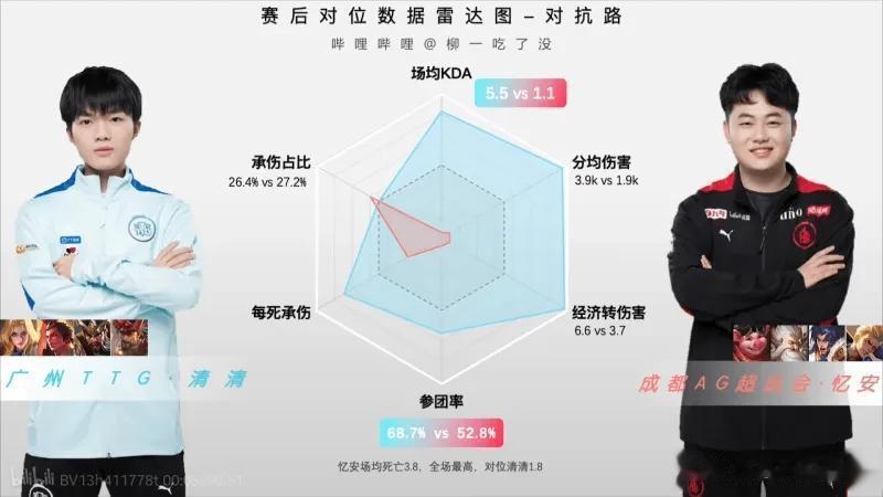 TTG3:1AG赛后对位数据对比，谁的发挥最出色