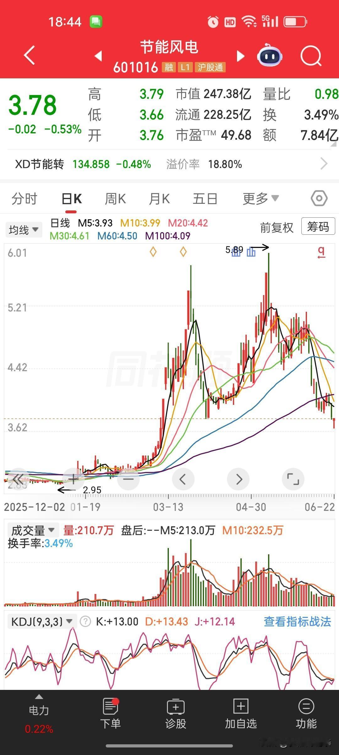 高位追涨节能风电深套25%，只看K线不看基本面，亏损真的怨不得市场
 
这位股友