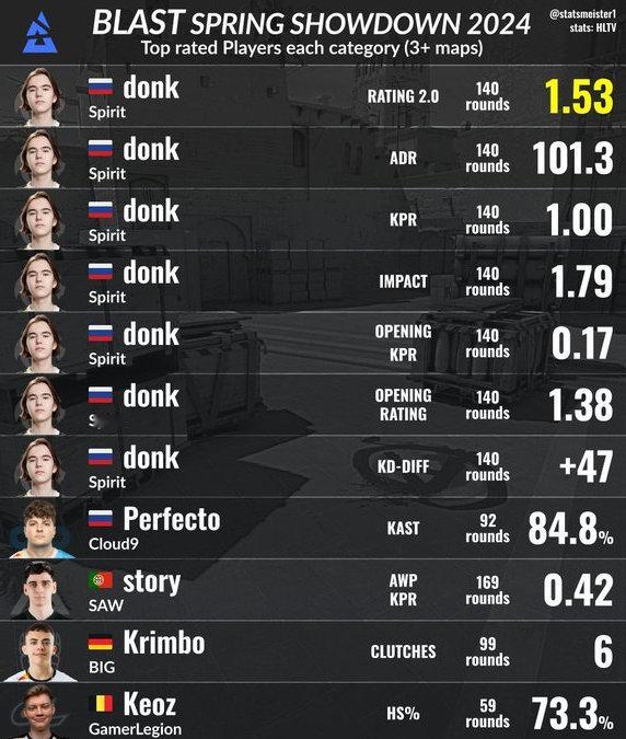 #csgo# #cs2# BLAST Prmeier春季复活赛以Spirit和S