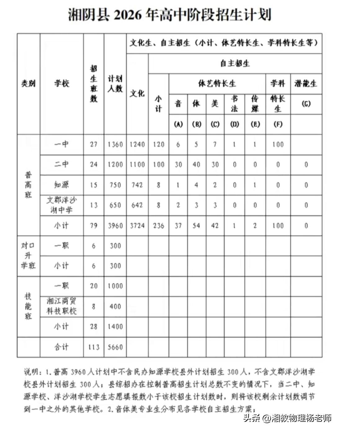 湘阴2026中考招生：普高中职招生数+指标到校名额一览
     2026年湘阴