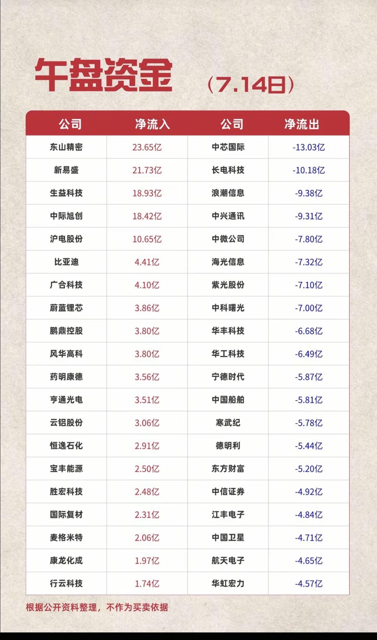 7.14周二  主力资金+抢筹出逃榜TOP20!

资金抢筹：
元件、医药商业、