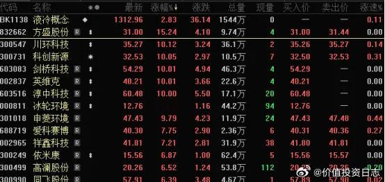 价值投资日志[超话] 算力概念领涨市场早盘，算力概念表现突出，其中服务器液冷和C