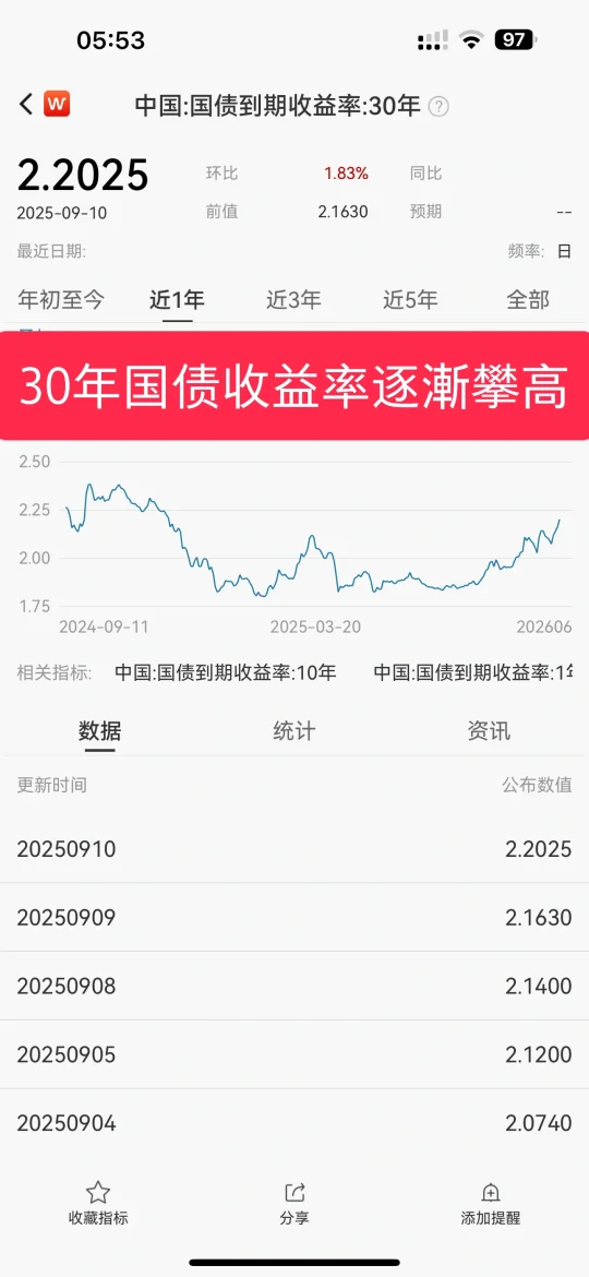 30年国债收益率逐漸攀高