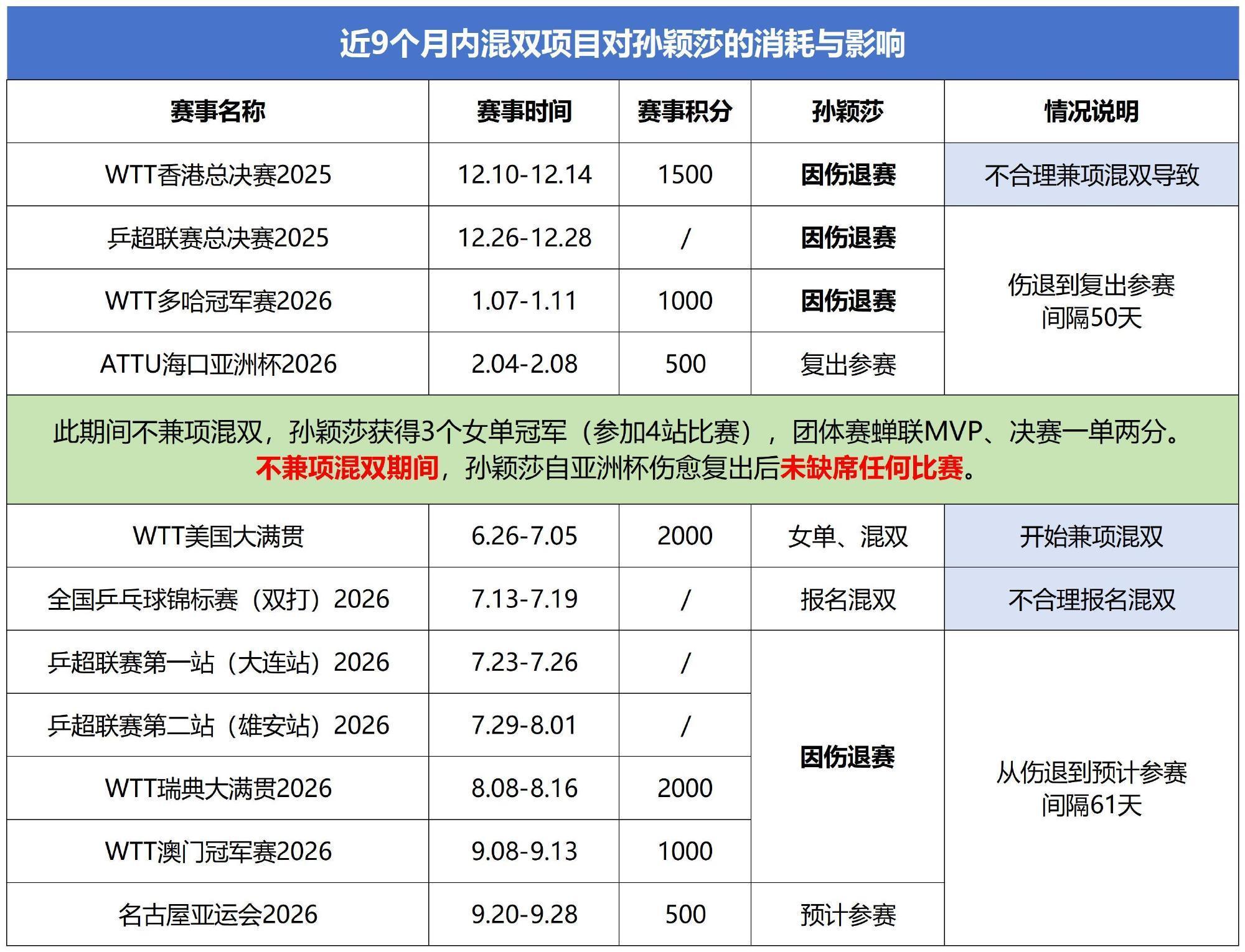 积分是次要的，后面慢慢掰扯。重点是借助这次突发伤病退赛把莎头这对混双对孙颖莎造成