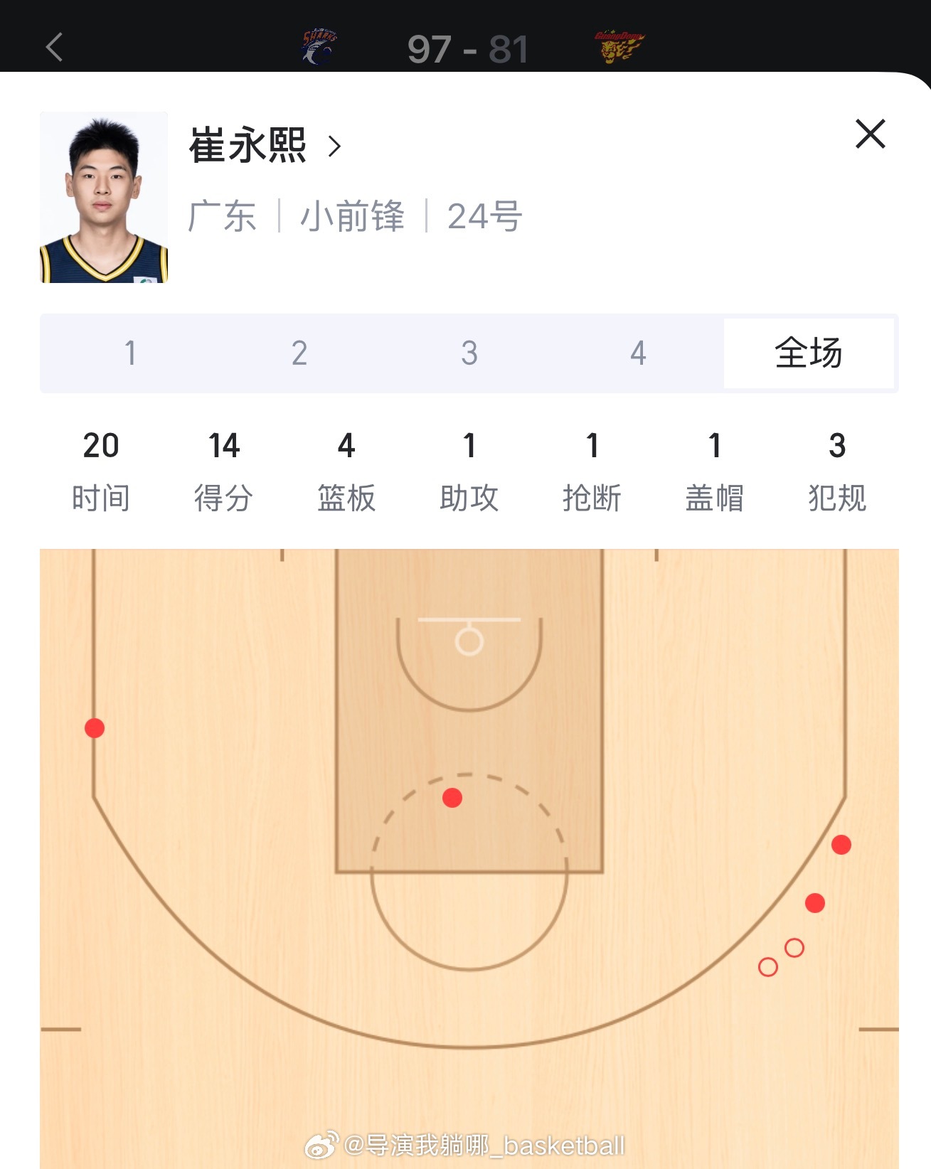 崔永熙今晚的表现绝对对得起自己NBA球员的身份，整体得分效率比对位的张镇麟还高，