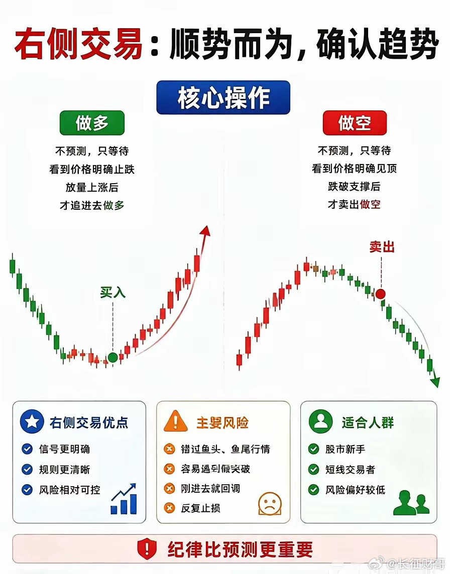 炒股分清左侧、右侧交易，新手少走90%弯路很多人炒股亏钱，根源就是分不清左侧和右