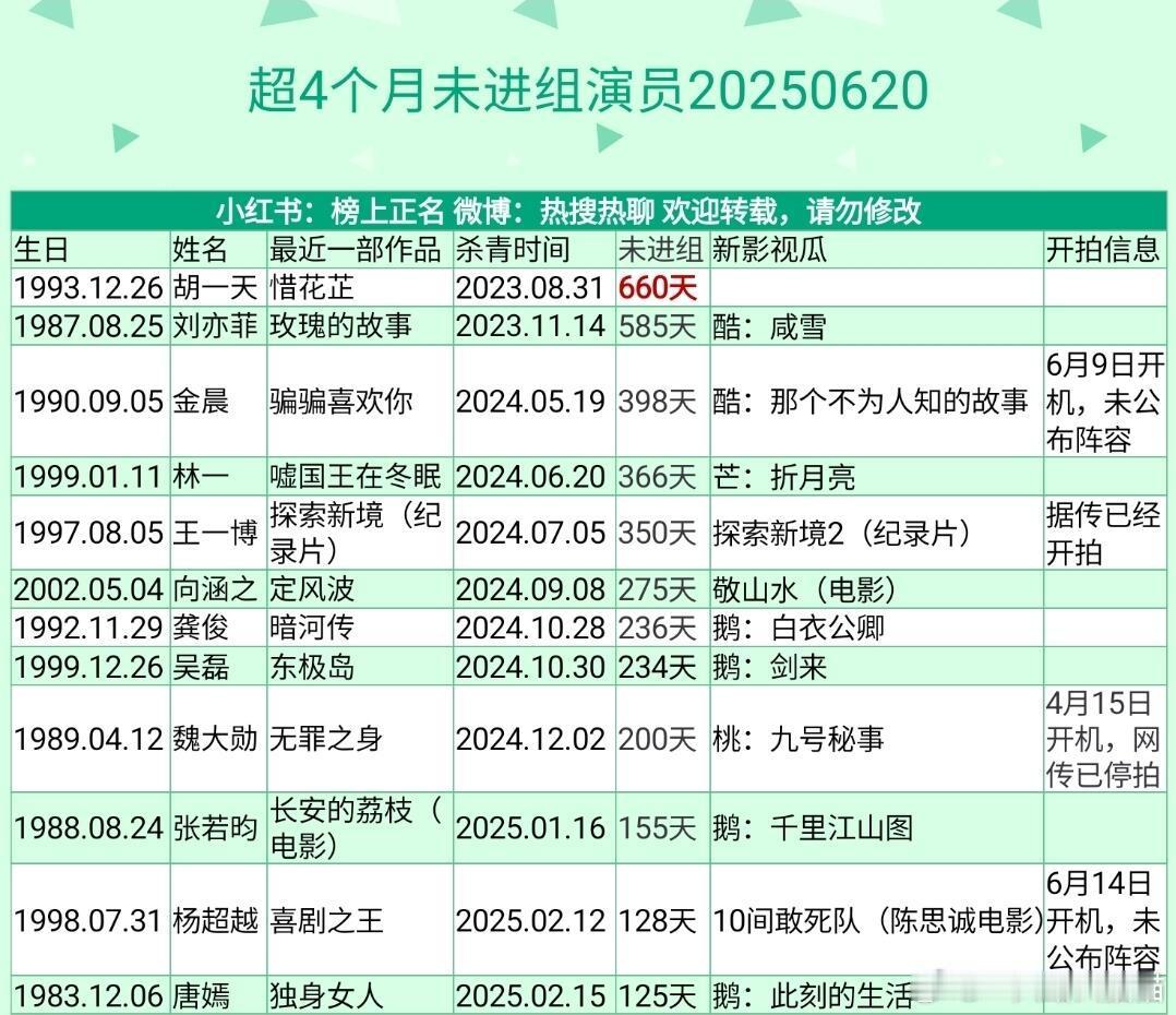 胡一天 退休了超4个月未进组演员有很多啊，胡一天有卖惨的嫌疑……谁让他之前非要当