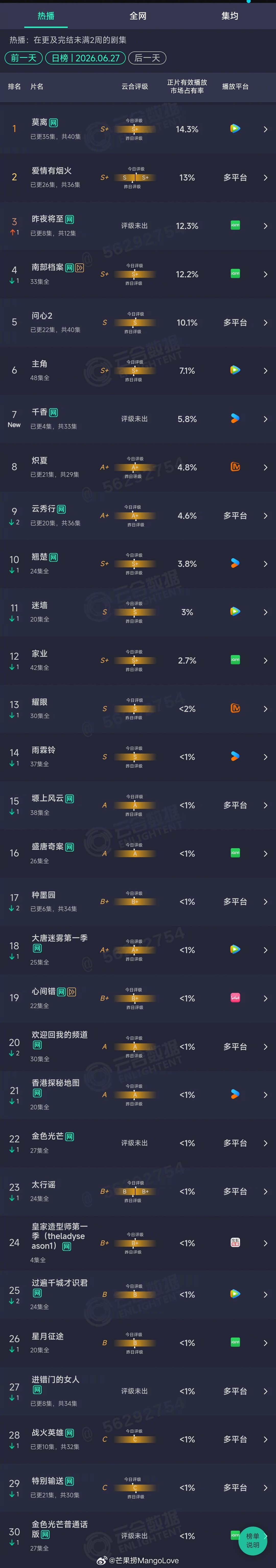 2026年06月27日云合剧集正片有效播放量市占率 TOP301 莫离 14.3