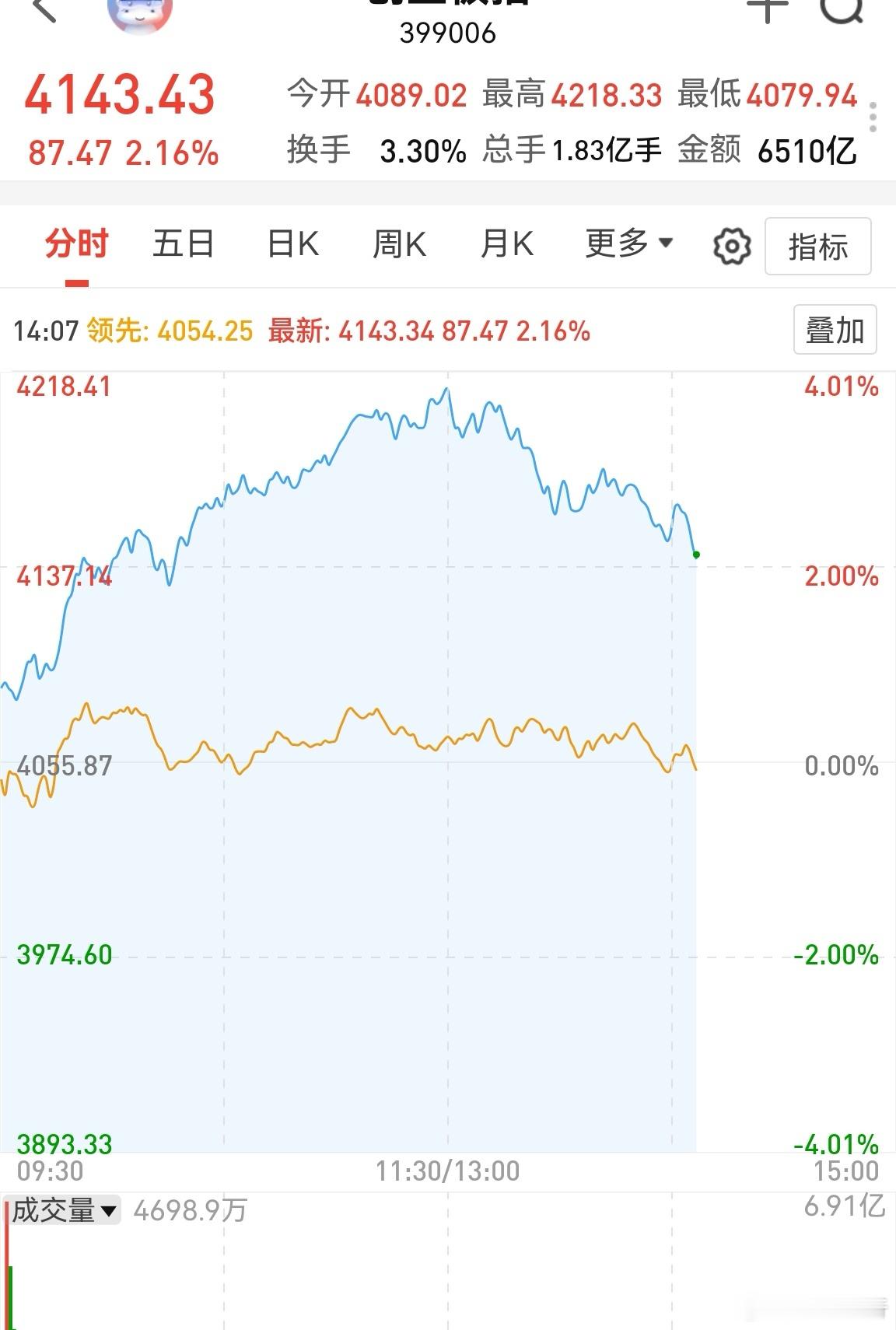 虽然买崩了，但你绿盘还是多啊！