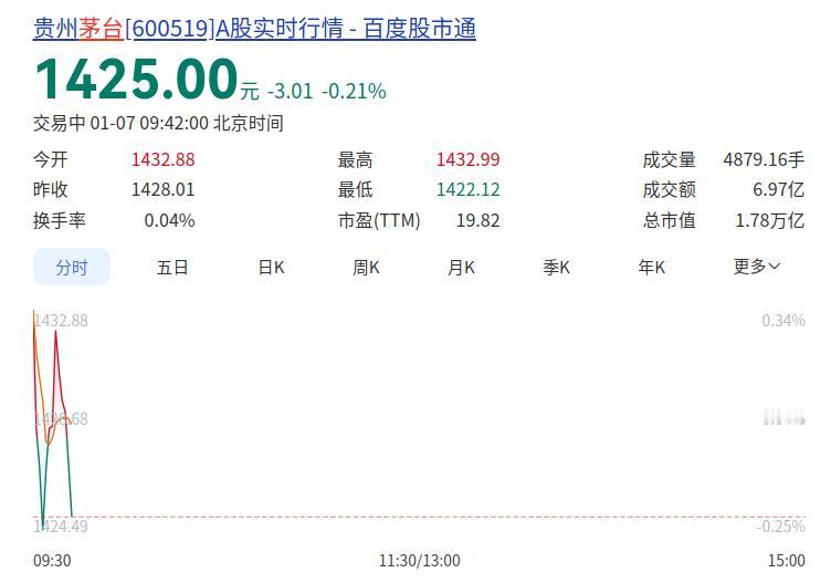 如何看待茅台1499元卖飞天抢不到，比直接买不起，更能维系品牌的传奇性。1499