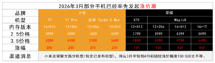 哦吼，大涨价时代真的要来了！雷总也说过好多次了，也是给大家打了预防针了，告诉大家