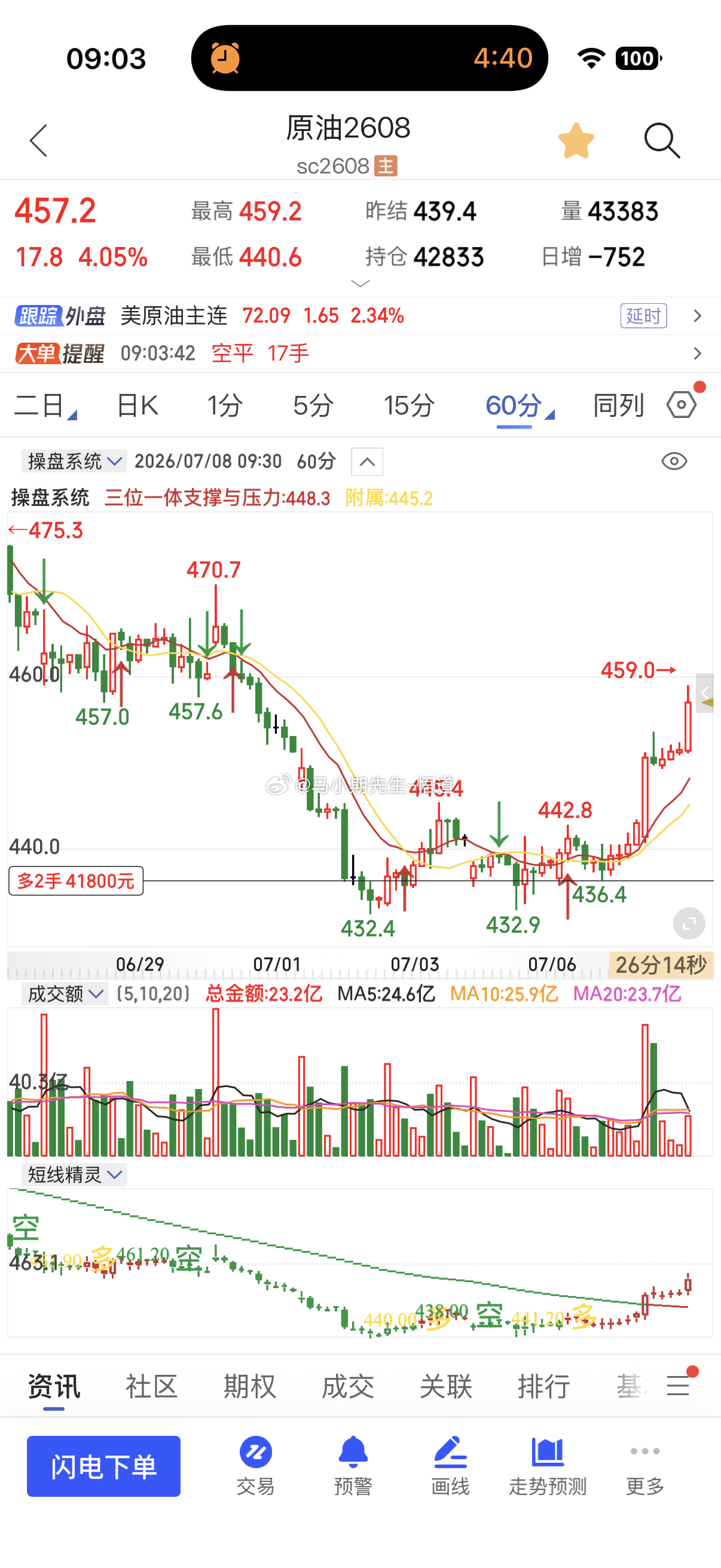 原油在7.8号正式奔向460附近来到三位一体量价的日量级别，见图三已补涨期货原油