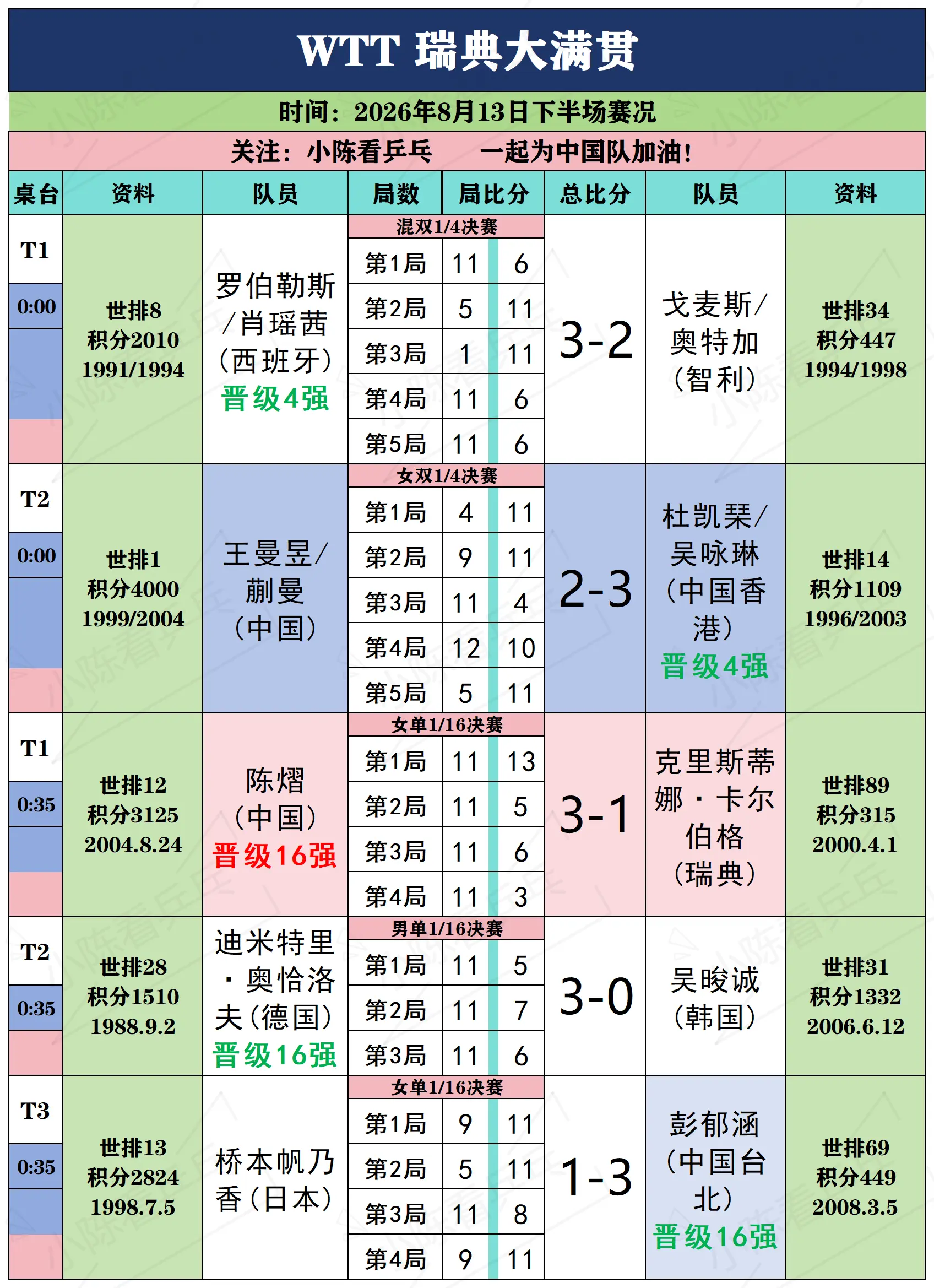 WTT瑞典大满贯8月13日下半场赛况。WTT瑞典大满贯8月13日下半场...