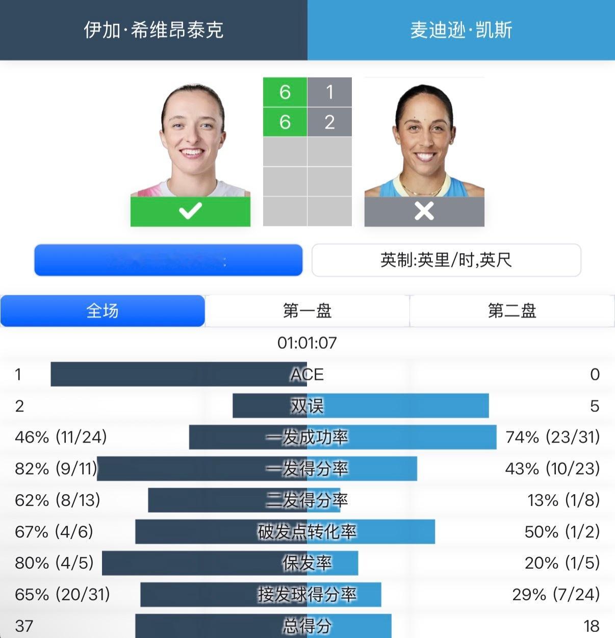 斯瓦泰克年终开门红！一个小时时间，斯瓦泰克6-1 6-2凯斯，拿到年终小组赛首胜